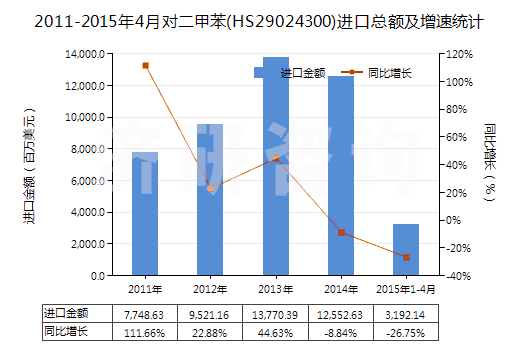 2011-2015年4月對二甲苯(HS29024300)進(jìn)口總額及增速統(tǒng)計 2011-2015年4月對二甲苯(HS29024300)進(jìn)口總額及增速統(tǒng)計
